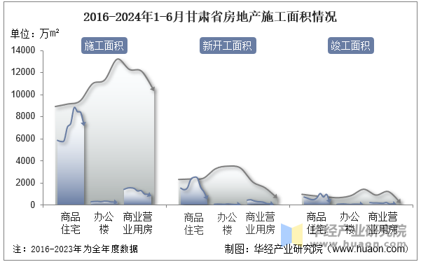 2016-2024年1-6月甘肃省房地产施工面积情况