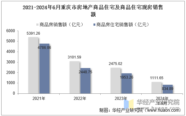 2021-2024年6月重庆市房地产商品住宅及商品住宅现房销售额