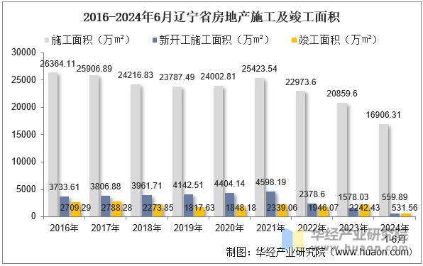 2016-2024年6月辽宁省房地产施工及竣工面积