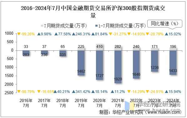 2016-2024年7月中国金融期货交易所沪深300股指期货成交量