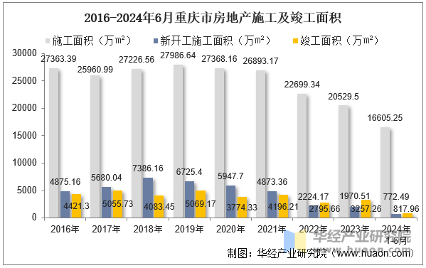 2016-2024年6月重庆市房地产施工及竣工面积