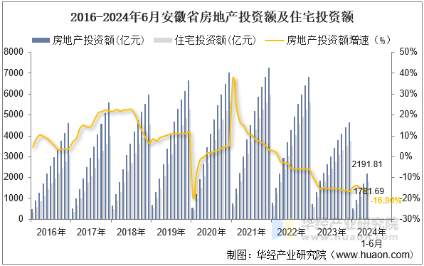 2016-2024年6月安徽省房地产投资额及住宅投资额