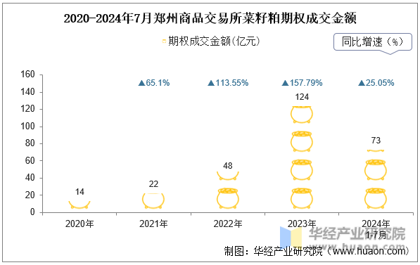 2020-2024年7月郑州商品交易所菜籽粕期权成交金额