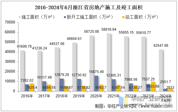 2016-2024年6月浙江省房地产施工及竣工面积