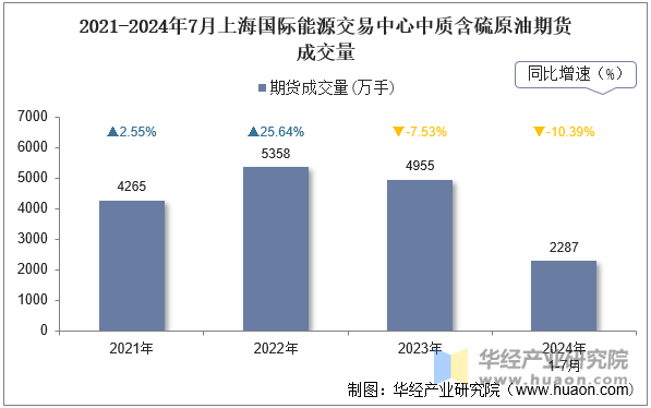 2021-2024年7月上海国际能源交易中心中质含硫原油期货成交量