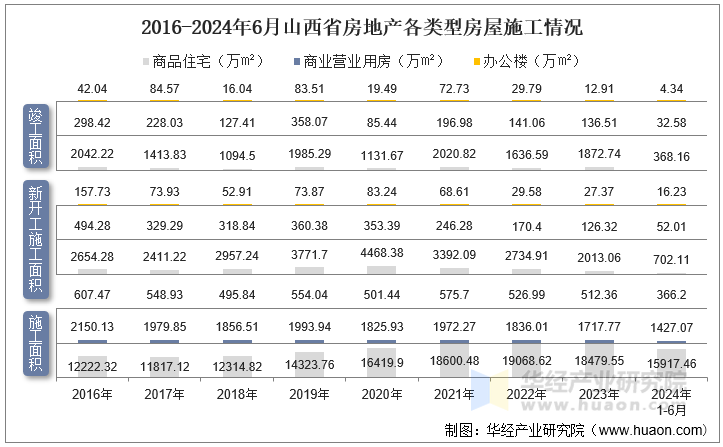 2016-2024年6月山西省房地产各类型房屋施工情况