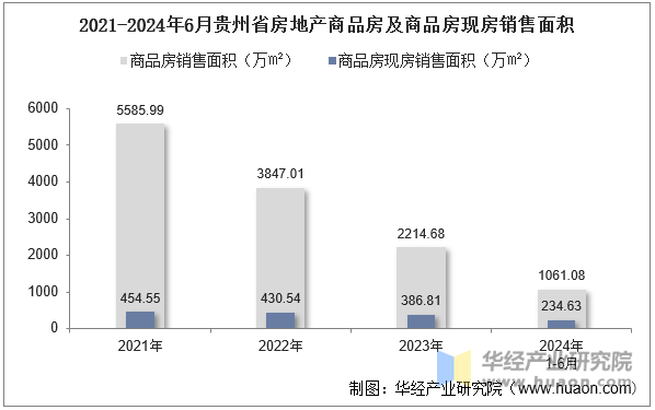 2021-2024年6月贵州省房地产商品房及商品房现房销售面积