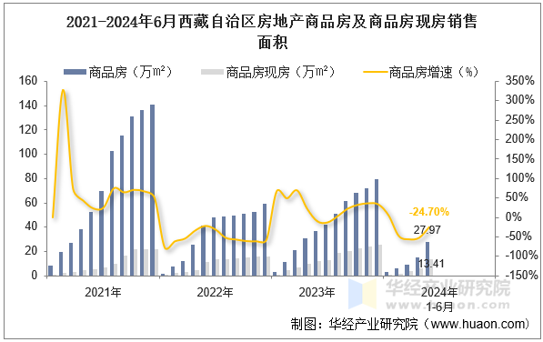 2021-2024年6月西藏自治区房地产商品房及商品房现房销售面积