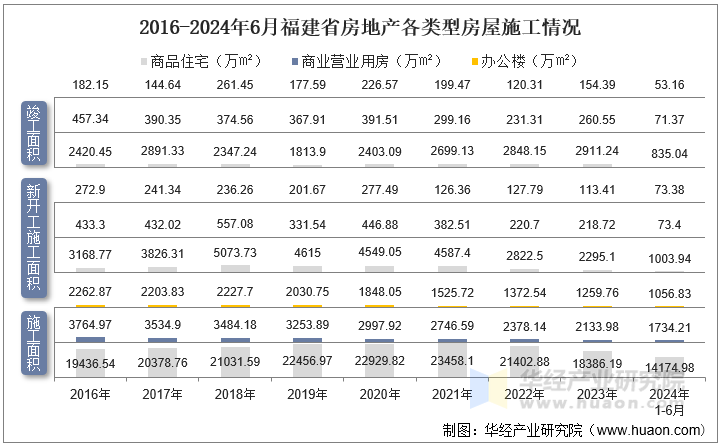 2016-2024年6月福建省房地产各类型房屋施工情况