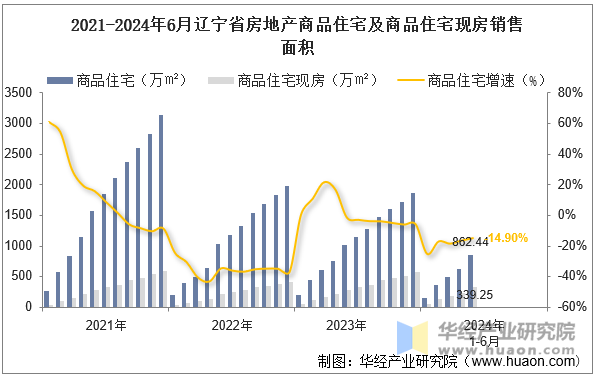 2021-2024年6月辽宁省房地产商品住宅及商品住宅现房销售面积