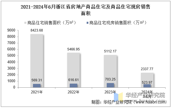 2021-2024年6月浙江省房地产商品住宅及商品住宅现房销售面积