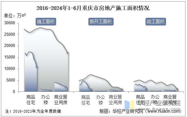 2016-2024年1-6月重庆市房地产施工面积情况