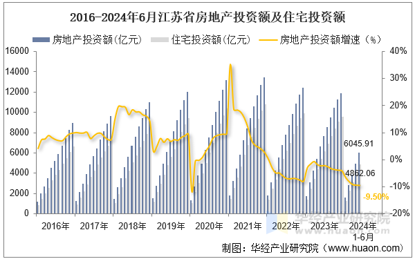 2016-2024年6月江苏省房地产投资额及住宅投资额