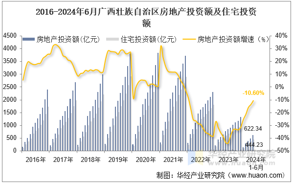 2016-2024年6月广西壮族自治区房地产投资额及住宅投资额