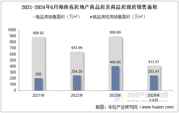 2021-2024年6月海南省房地产商品房及商品房现房销售面积