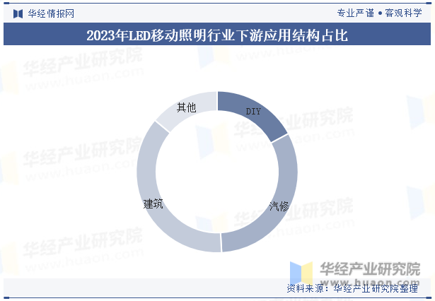 2023年LED移动照明行业下游应用结构占比