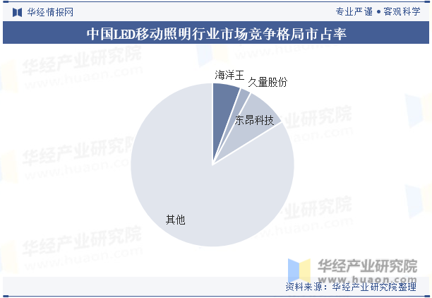 中国LED照明行业市场竞争格局市占率