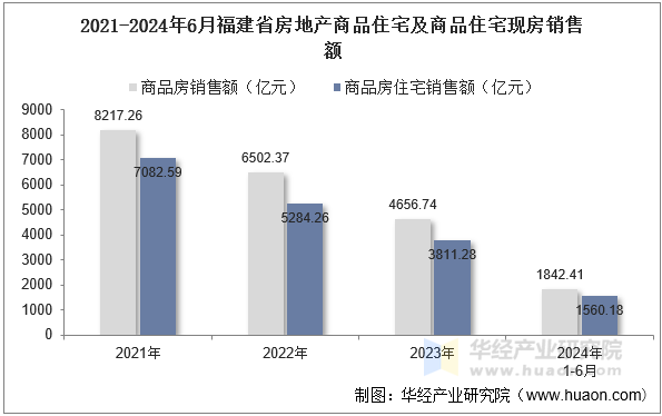 2021-2024年6月福建省房地产商品住宅及商品住宅现房销售额