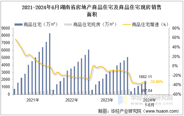 2021-2024年6月湖南省房地产商品住宅及商品住宅现房销售面积