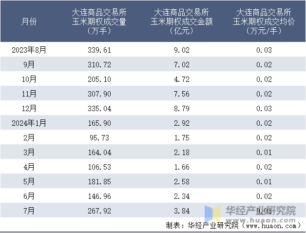 2023-2024年7月大连商品交易所玉米期权成交情况统计表