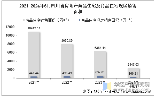 2021-2024年6月四川省房地产商品住宅及商品住宅现房销售面积