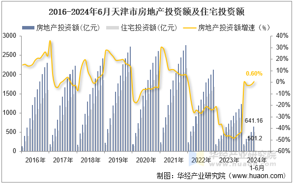 2016-2024年6月天津市房地产投资额及住宅投资额