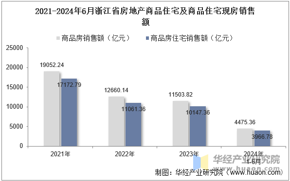 2021-2024年6月浙江省房地产商品住宅及商品住宅现房销售额