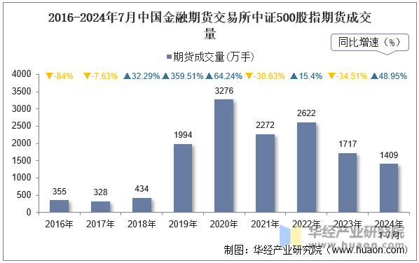 2016-2024年7月中国金融期货交易所中证500股指期货成交量