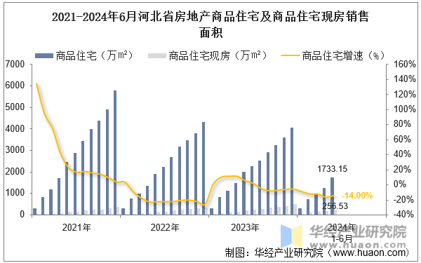 2021-2024年6月河北省房地产商品住宅及商品住宅现房销售面积