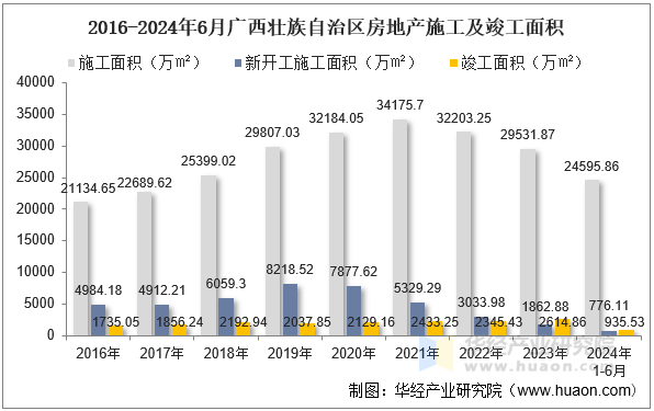 2016-2024年6月广西壮族自治区房地产施工及竣工面积