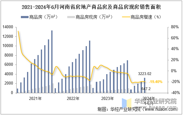 2021-2024年6月河南省房地产商品房及商品房现房销售面积