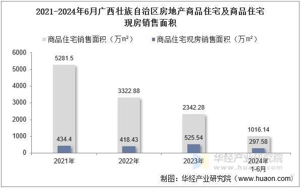 2021-2024年6月广西壮族自治区房地产商品住宅及商品住宅现房销售面积