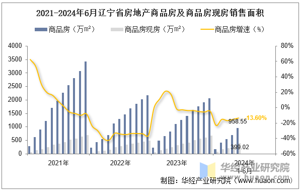 2021-2024年6月辽宁省房地产商品房及商品房现房销售面积