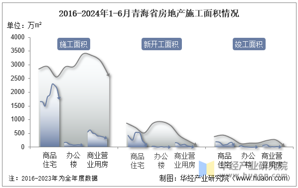 2016-2024年1-6月青海省房地产施工面积情况