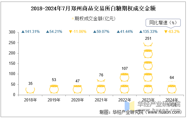 2018-2024年7月郑州商品交易所白糖期权成交金额