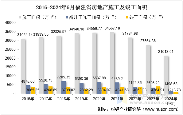 2016-2024年6月福建省房地产施工及竣工面积