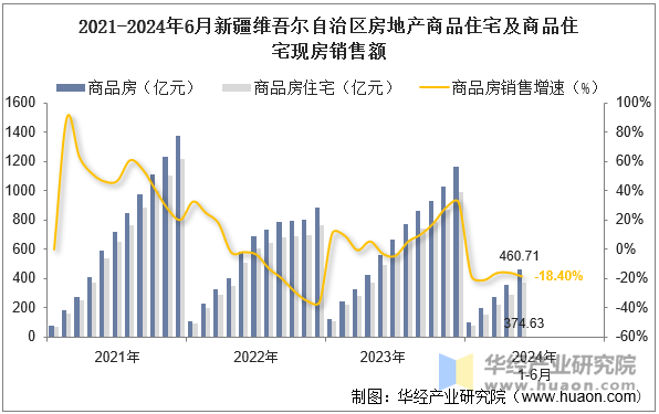 2021-2024年6月新疆维吾尔自治区房地产商品住宅及商品住宅现房销售额