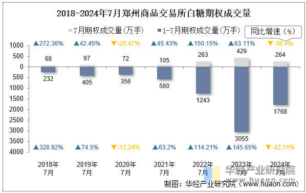 2018-2024年7月郑州商品交易所白糖期权成交量