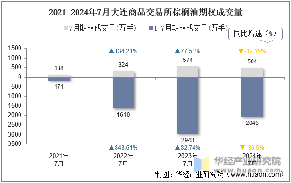 2021-2024年7月大连商品交易所棕榈油期权成交量