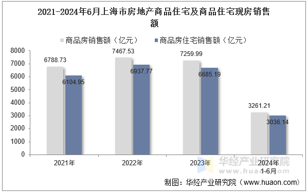 2021-2024年6月上海市房地产商品住宅及商品住宅现房销售额