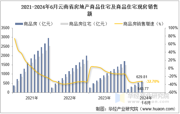 2021-2024年6月云南省房地产商品住宅及商品住宅现房销售额