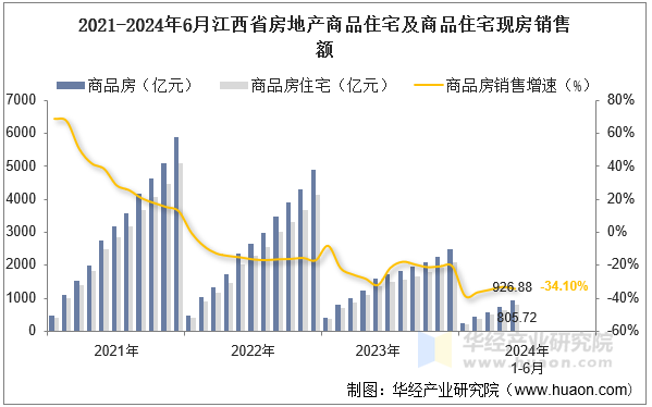 2021-2024年6月江西省房地产商品住宅及商品住宅现房销售额