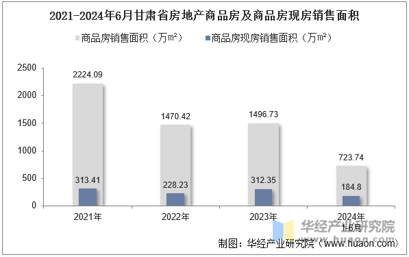 2021-2024年6月甘肃省房地产商品房及商品房现房销售面积