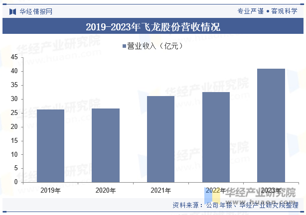 2019-2023年飞龙股份营收情况