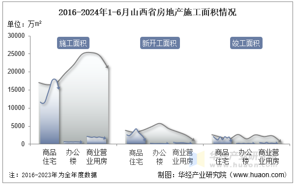 2016-2024年1-6月山西省房地产施工面积情况
