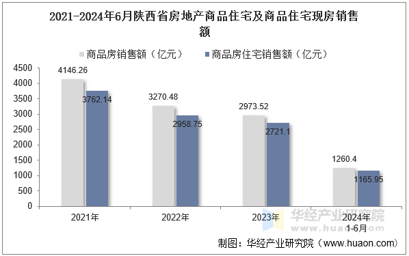 2021-2024年6月陕西省房地产商品住宅及商品住宅现房销售额