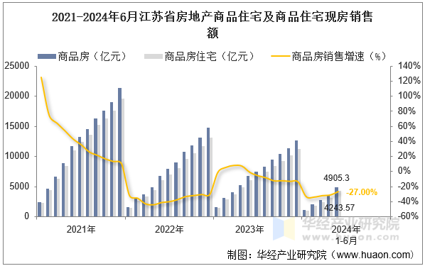 2021-2024年6月江苏省房地产商品住宅及商品住宅现房销售额