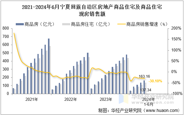 2021-2024年6月宁夏回族自治区房地产商品住宅及商品住宅现房销售额