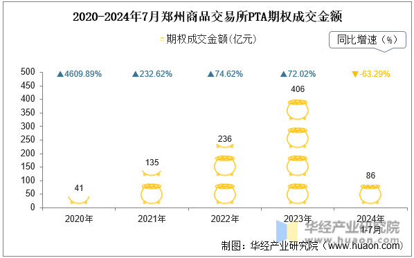 2020-2024年7月郑州商品交易所PTA期权成交金额