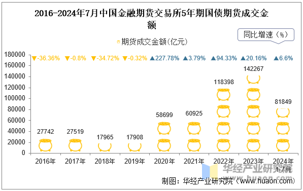 2016-2024年7月中国金融期货交易所5年期国债期货成交金额